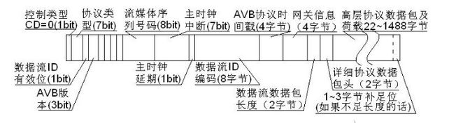 什么是avb协议？AVB优势在哪里？