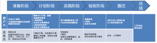 法本信息ODC解决方案  助力业务发展的多方位需求