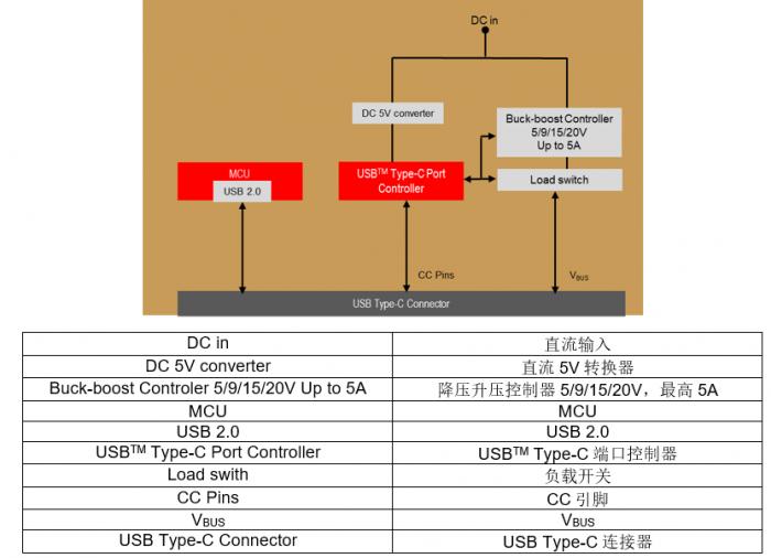 设计人员在为产品添加USB Type-C™连接时需要了解的信息
