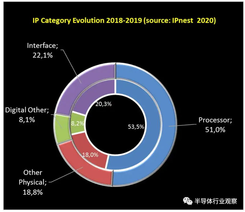 半导体IP市场浅析：接口IP成为新动力