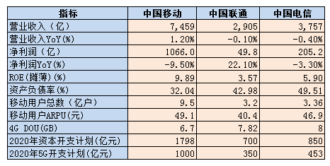 5G建设，地主家也没有余粮