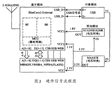 基于BlueCore2External芯片的蓝牙主机模型方案