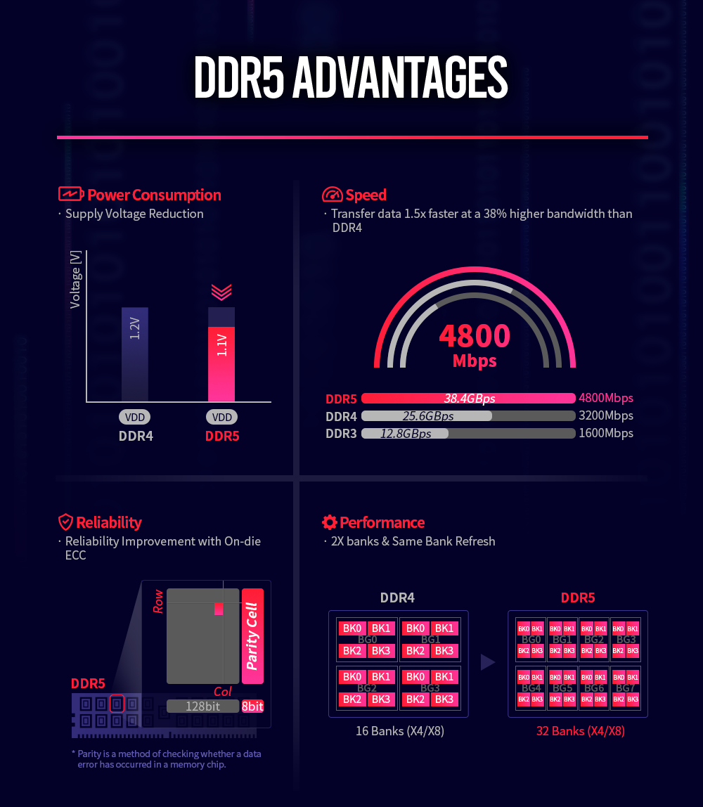 SK海力士宣布年底前量产并供货DDR5