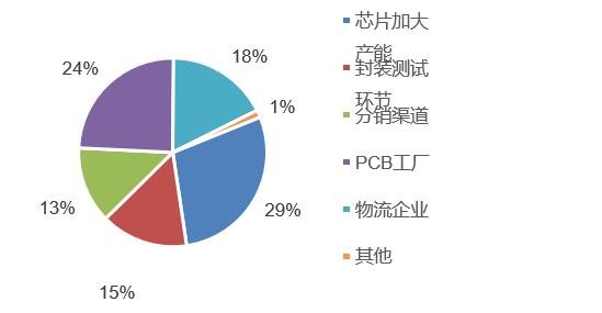 近六成企业复工，七成企业资金链紧张