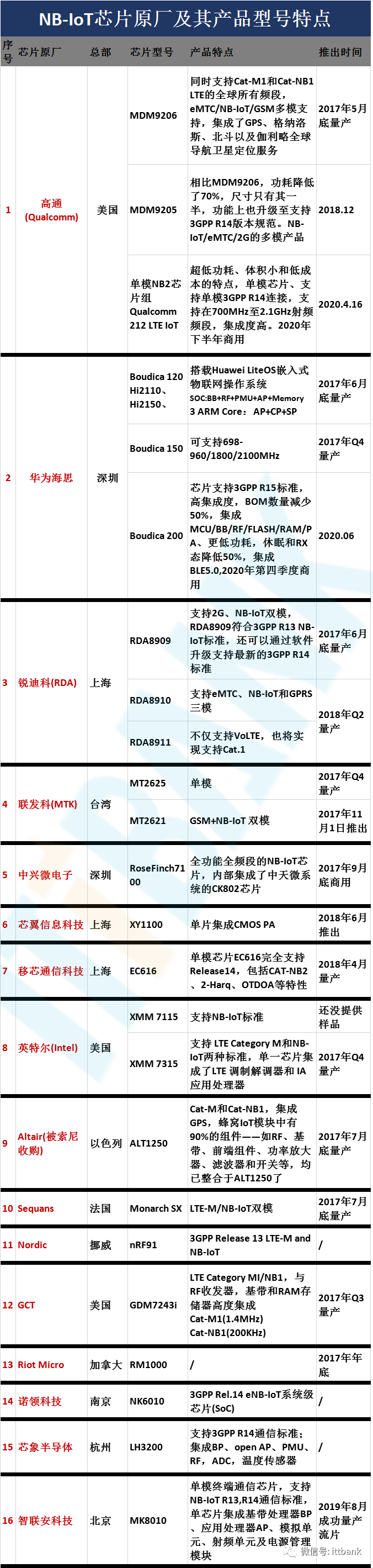 彻底火了的NB-IoT突破1亿大关（附最新芯片和模组厂）！