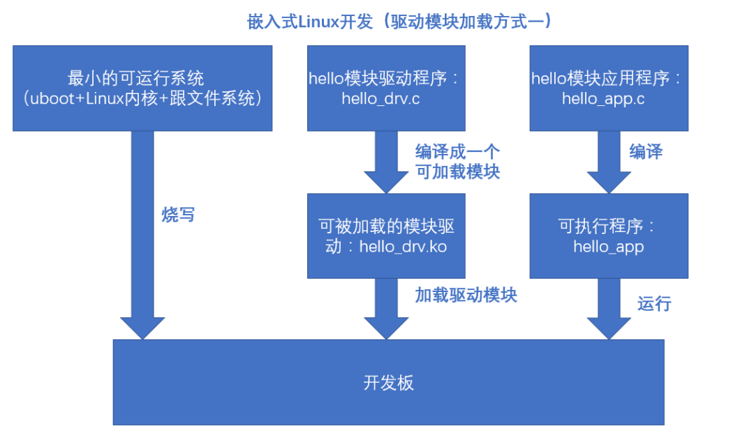 Linux驱动学习笔记，嵌入式基础通俗易懂