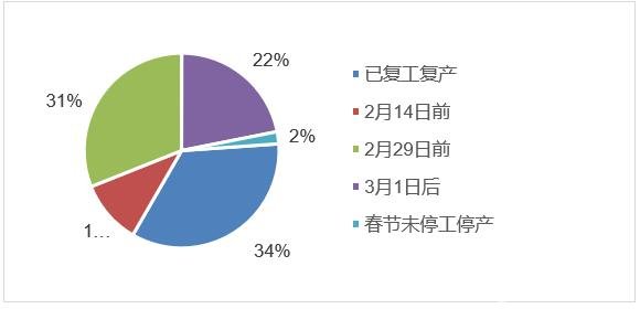 近六成企业复工，七成企业资金链紧张