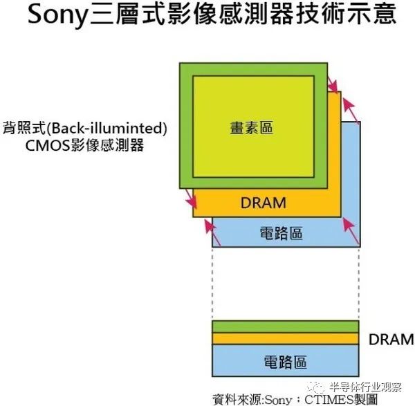 ​索尼三星统领CMOS图像传感器市场的底气