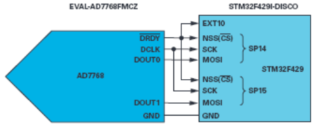 操纵MCU SPI接口以访问非标准SPI ADC