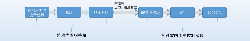 老司机的平安符，TPMS解决方案助你安全出行