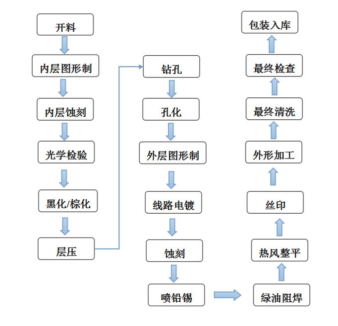 PCB项目的整体流程和关键点
