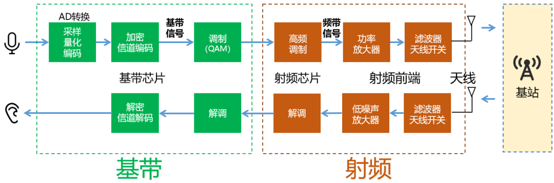 基带、射频，到底是干什么用的？