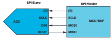 操纵MCU SPI接口以访问非标准SPI ADC