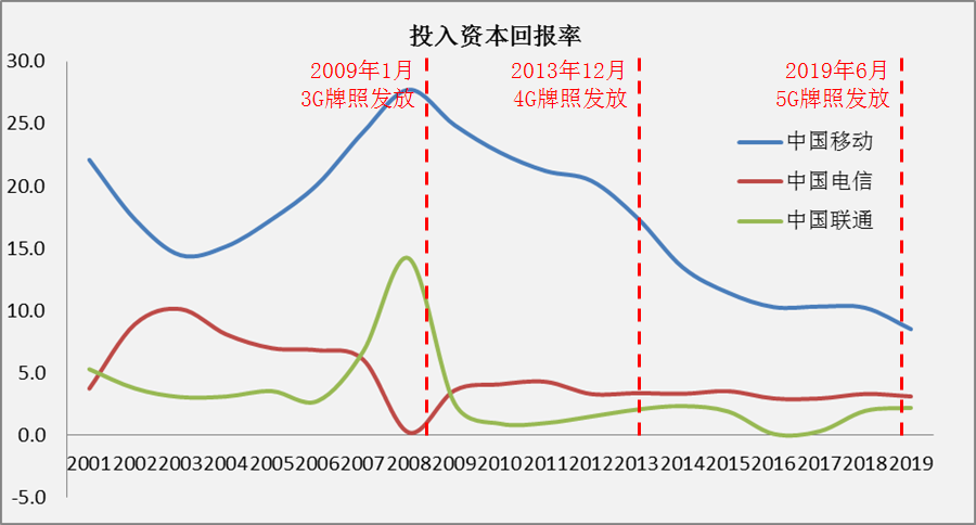 5G建设，地主家也没有余粮