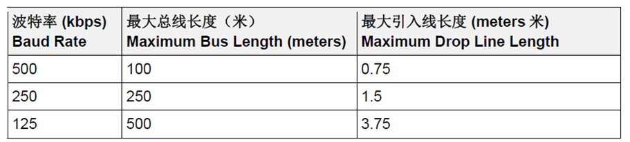 地铁屏蔽门CAN总线故障排查流程