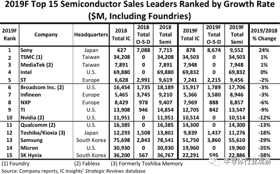 日本芯片厂商Top 10榜单：期待第三个亮点