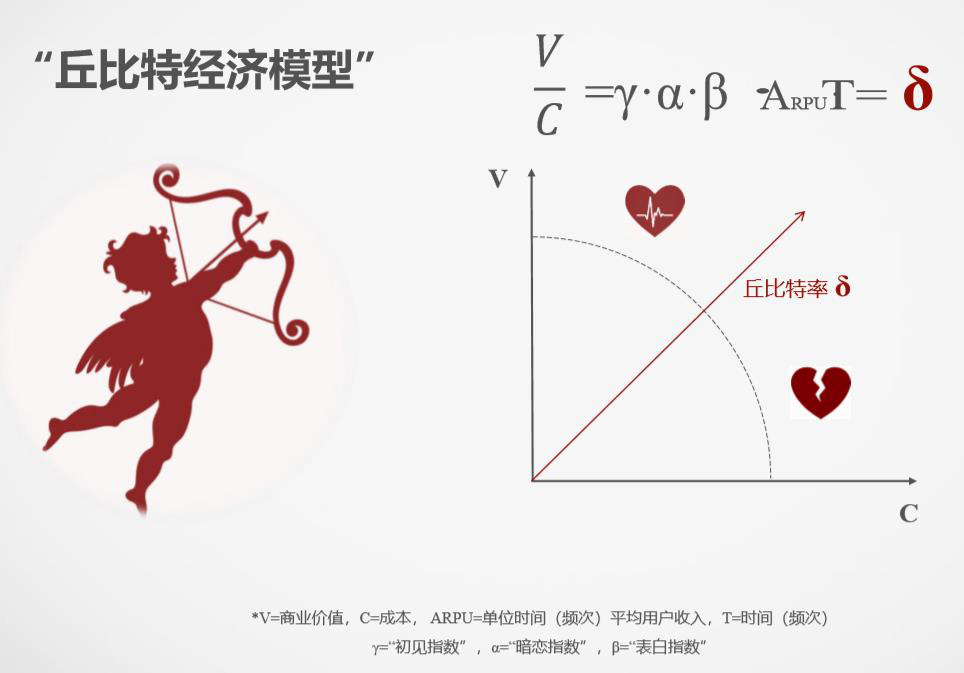 “丘比特模型”助力文创产业突破盈利难题