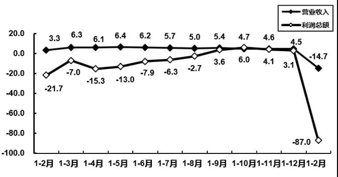 工信部：1-2月电子信息产业利润总额同比下降87%