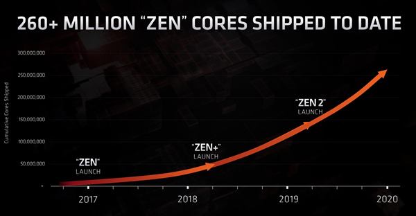 AMD初次曝光锐龙处理器出货量，并发布CPU线路图