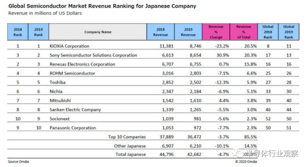 日本芯片厂商Top 10榜单：期待第三个亮点