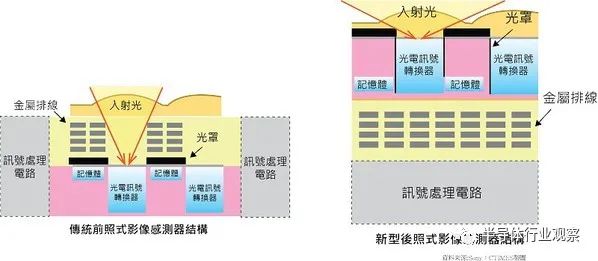 ​索尼三星统领CMOS图像传感器市场的底气