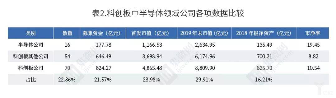 中国芯企业估值偏高，2020年科创板谁主沉浮？