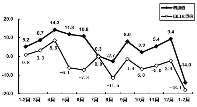 工信部：1-2月电子信息产业利润总额同比下降87%