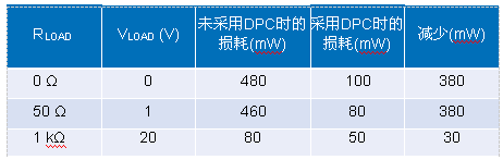 自适应负载调整和动态功率控制实现模拟输出的高效散热设计
