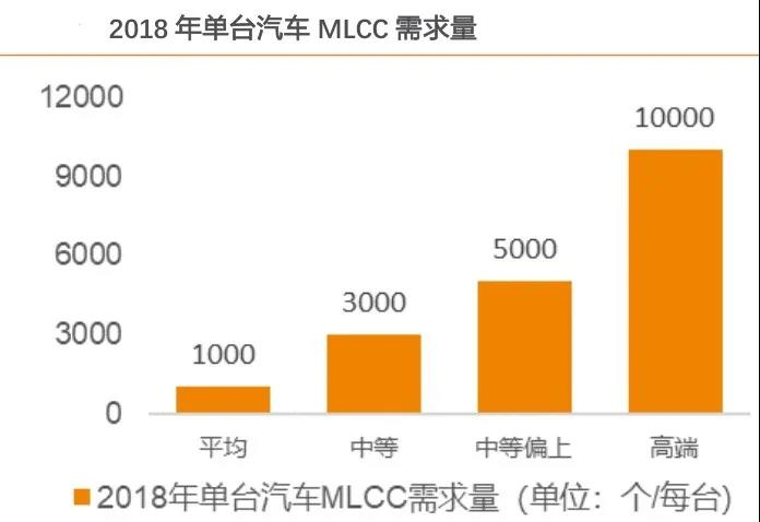 龙头提价 MLCC迎新一轮景气周期