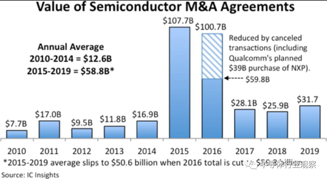 国内半导体进入收购扩张期