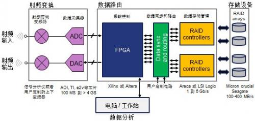 详解射频流盘系统结构，并讨论分析其在检测领域的应用选择