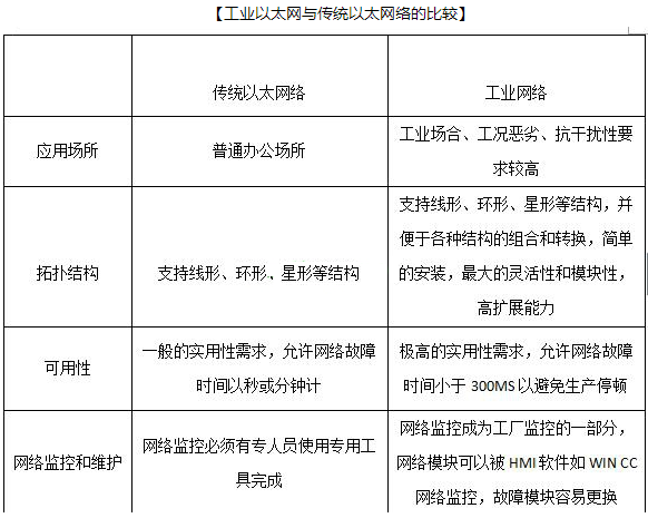 工业以太网比较篇，工业以太网、传统以太网有何区别