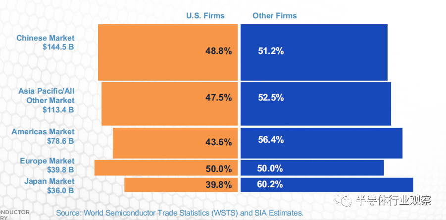 Factbook 2020：告诉你一个真实的美国半导体