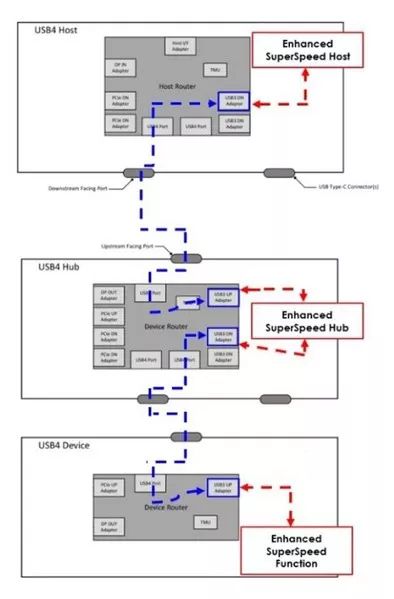 USB4，技术超详细解读