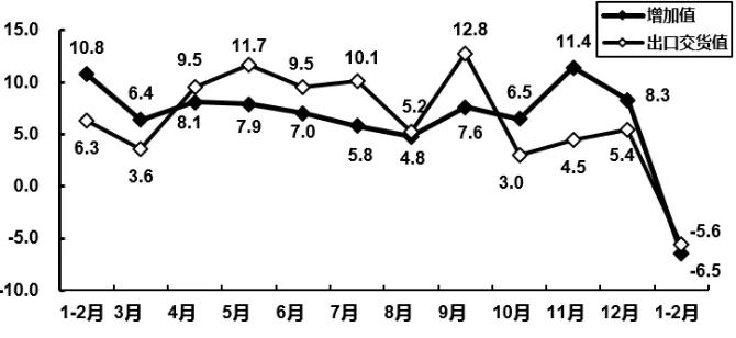 2020年1-2月电子信息制造业运行情况