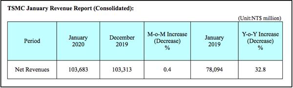 市值比 Intel 还高，台积电 1 月营收大涨 32.8%