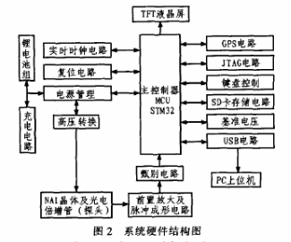 基于STM32芯片的γ能谱仪设计