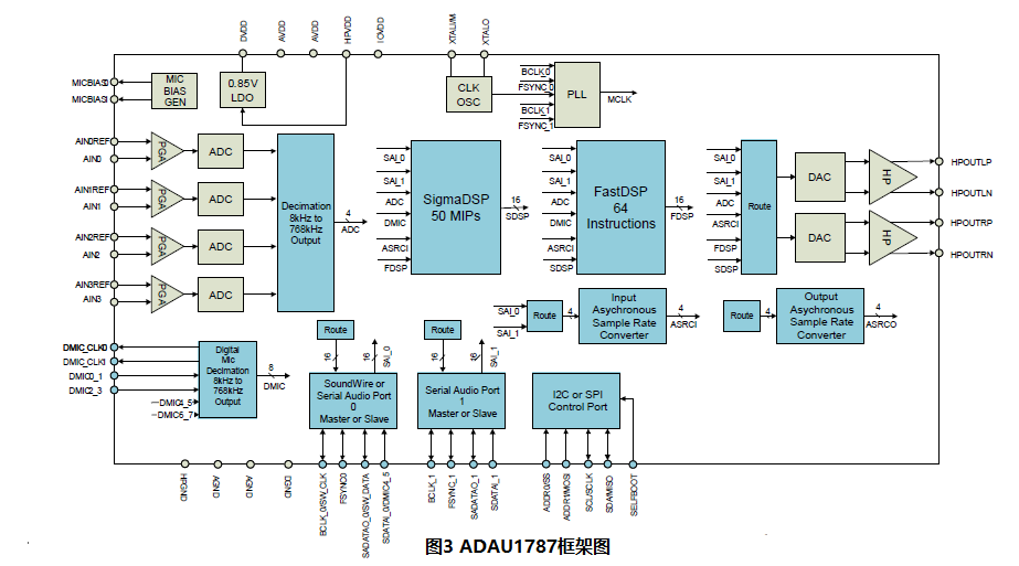 高性能数字ANC主动降噪方案