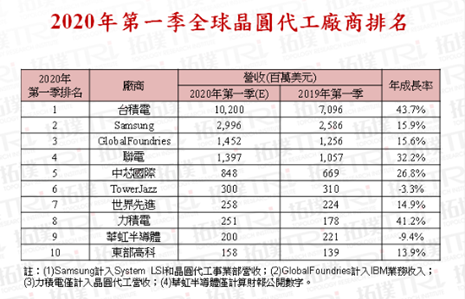 IDC：2020年全球半导体行业收入预计大幅下滑