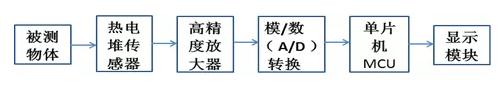 科普｜疫情防控中的非接触式红外测温仪及传感器