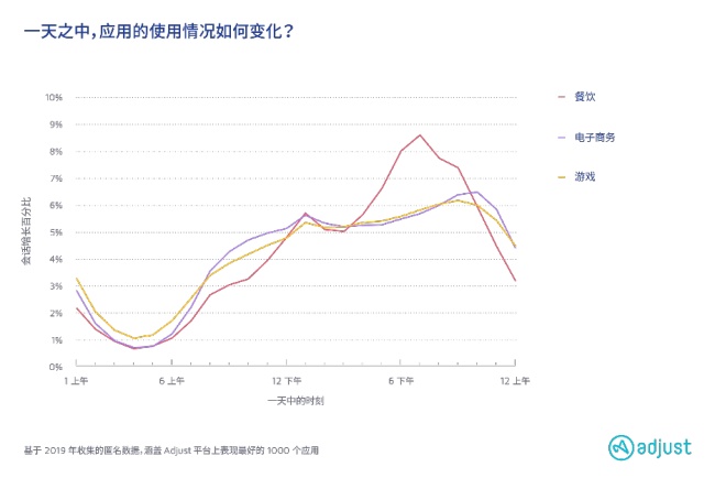Adjust发布全球应用趋势报告：疫情之下，应用经济未受明显影响
