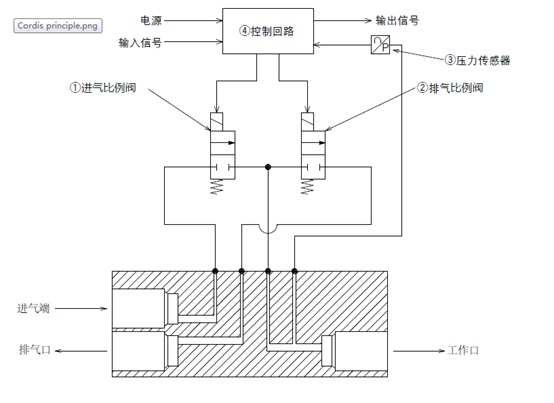 CLIPPARD Cordis 电子压力控制器 （电气比例阀 EPC）