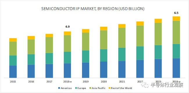 半导体IP市场的机遇与挑战
