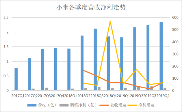 手机+IoT战略满1年：小米营收首超2000亿 IoT贡献3成