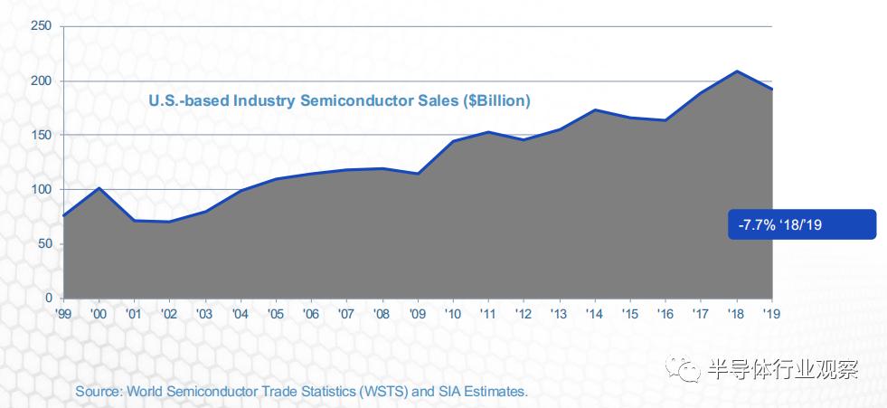Factbook 2020：告诉你一个真实的美国半导体