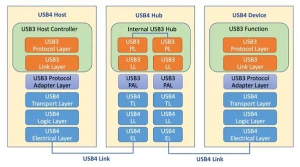 USB4，技术超详细解读