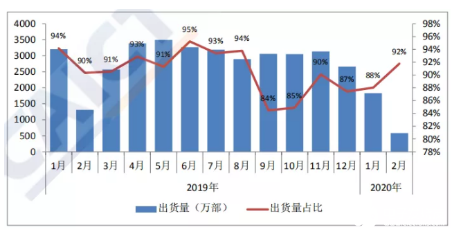 国内外手机市场总体情况，iPhone在华出货量不足50万部！