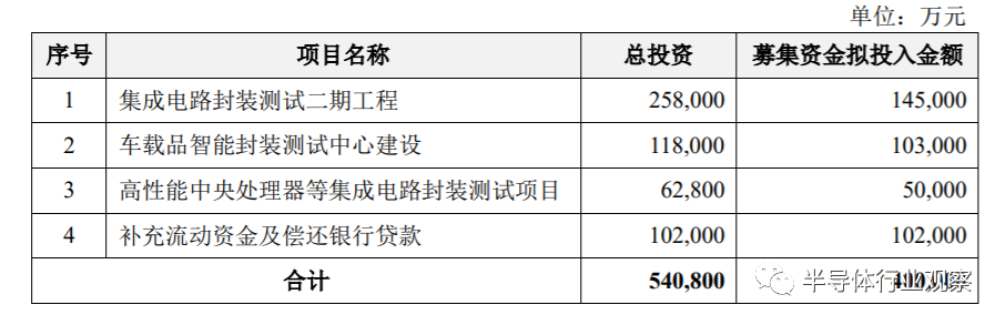 定增市场井喷！439亿重金砸入A股半导体