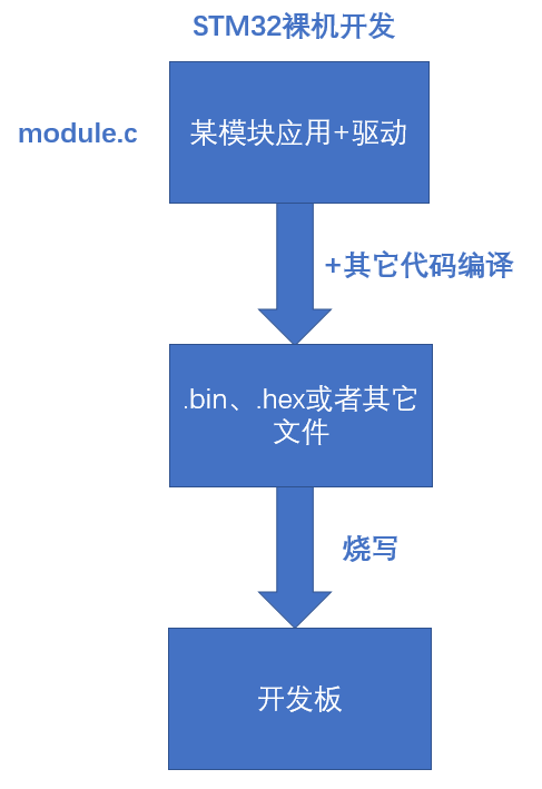 Linux驱动学习笔记，嵌入式基础通俗易懂