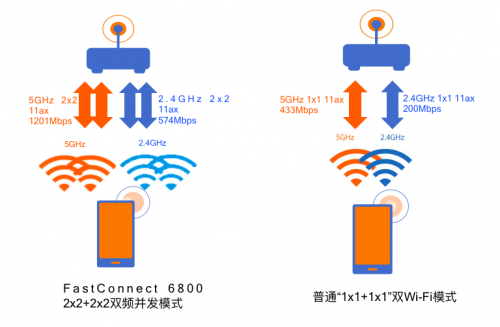 WiFi6+5G：高通在无线连接市场打得是“组合拳”